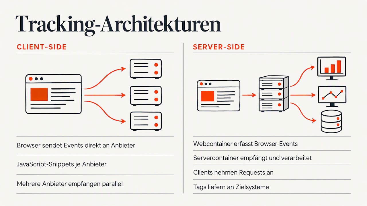 Vergleich direkter und serverseitiger Eventweiterleitung