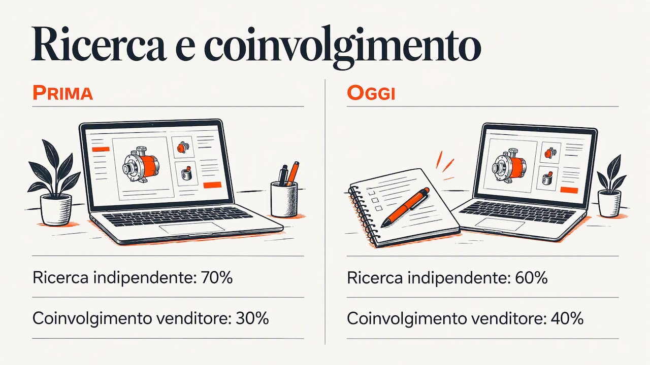 Buyer research and seller involvement ratios compared