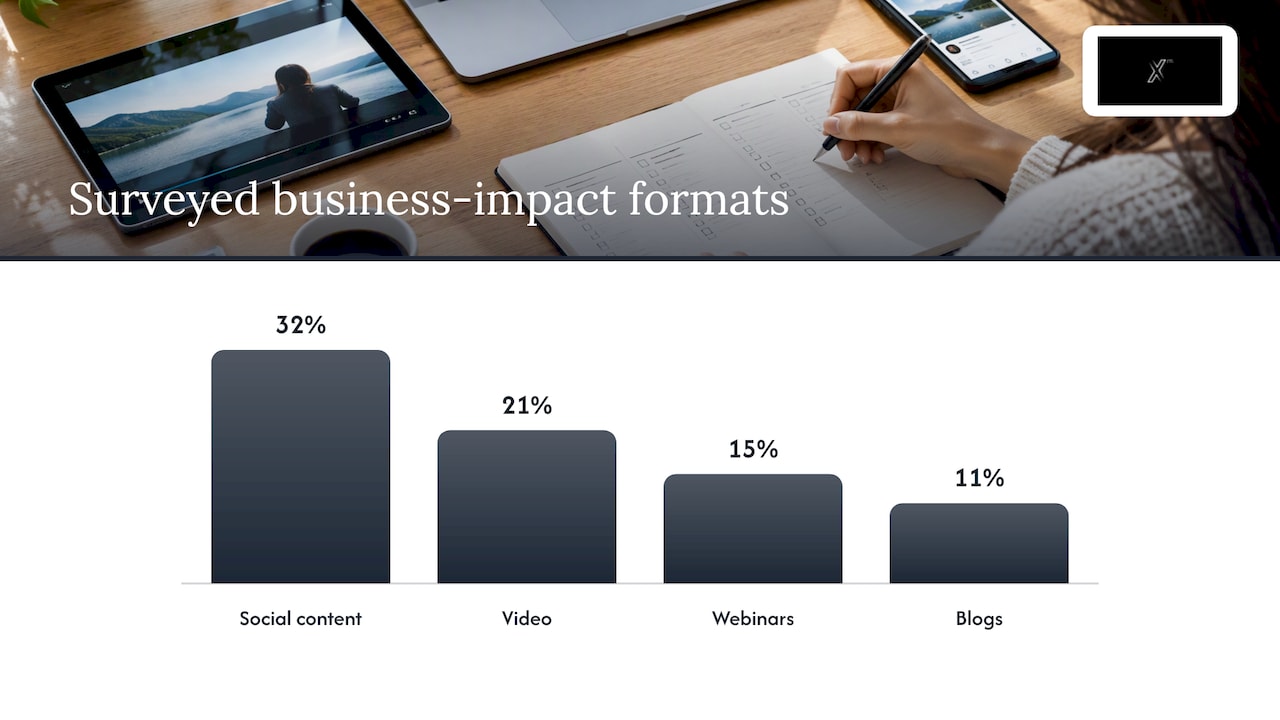Surveyed business impact by content format