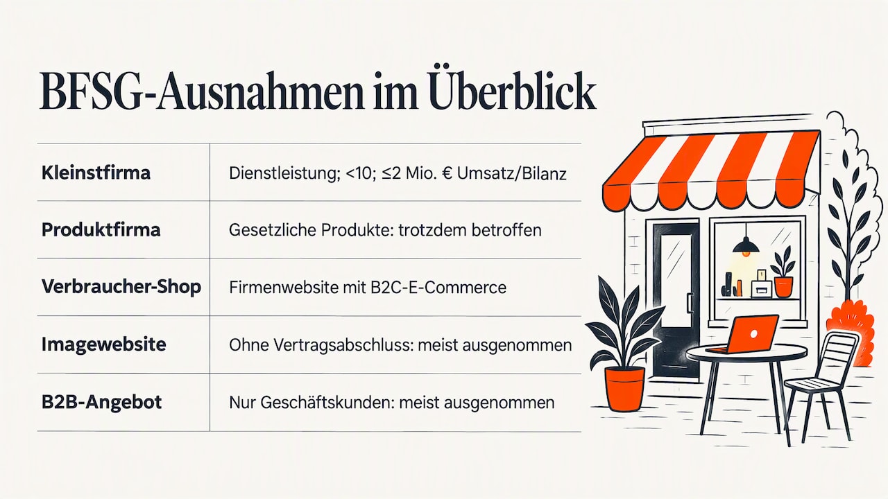 Entscheidungsübersicht zu BFSG-Ausnahmen
