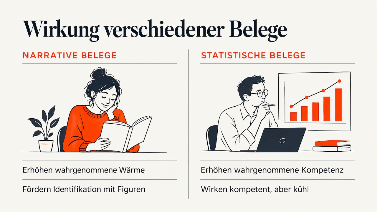 Warum Geschichten wirken: was die Forschung zeigt — overview diagram